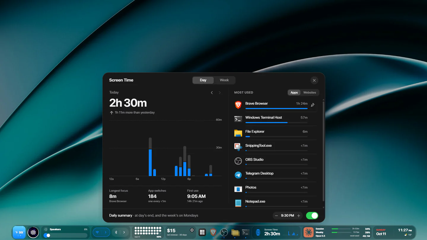 lumabar's Screen Time card open above the dock: 2 h 30 min today, 1 h 11 min more than yesterday, an hourly chart, and the most used apps - Brave Browser, Windows Terminal, File Explorer